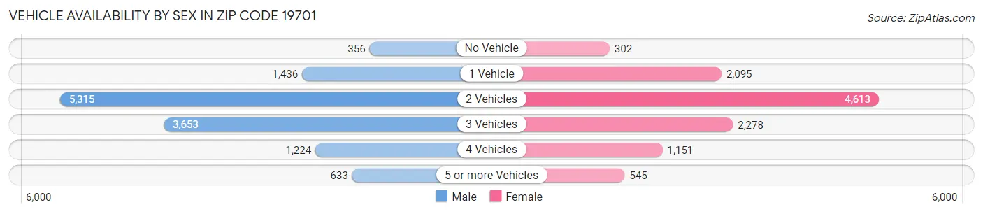 Vehicle Availability by Sex in Zip Code 19701
