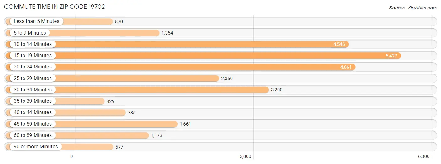 Commute Time in Zip Code 19702