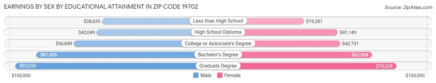 Earnings by Sex by Educational Attainment in Zip Code 19702