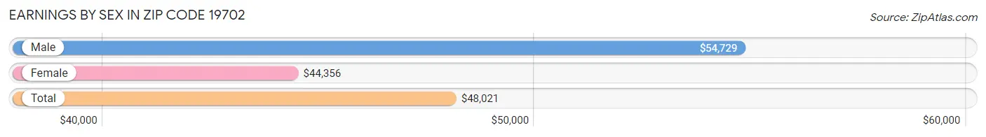 Earnings by Sex in Zip Code 19702