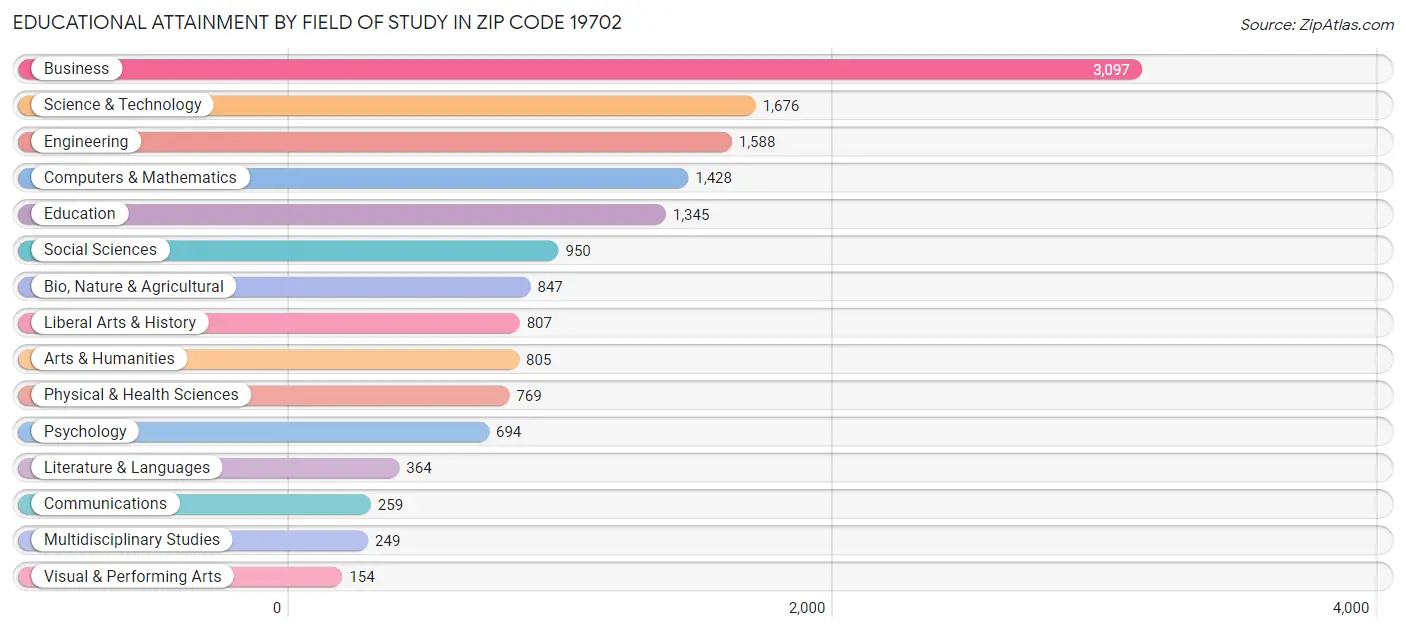 Educational Attainment by Field of Study in Zip Code 19702