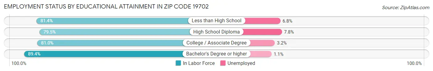 Employment Status by Educational Attainment in Zip Code 19702