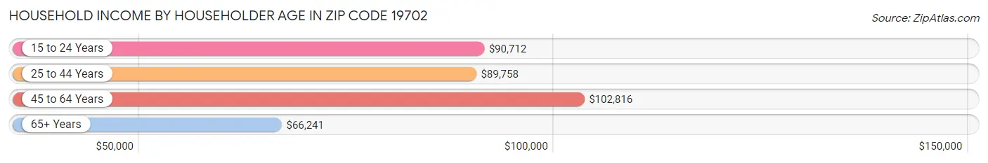 Household Income by Householder Age in Zip Code 19702