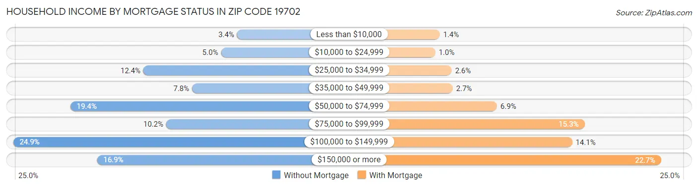 Household Income by Mortgage Status in Zip Code 19702