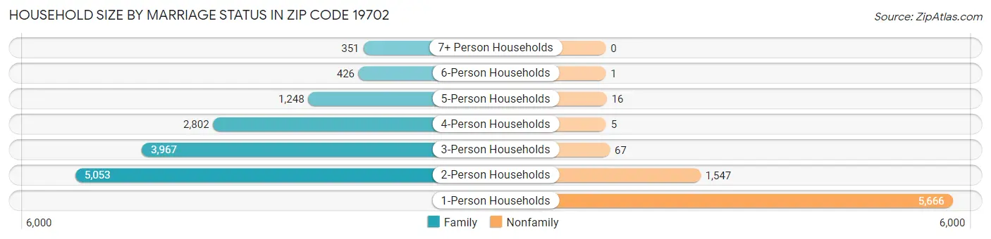 Household Size by Marriage Status in Zip Code 19702