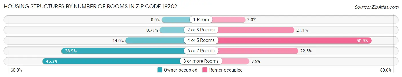 Housing Structures by Number of Rooms in Zip Code 19702