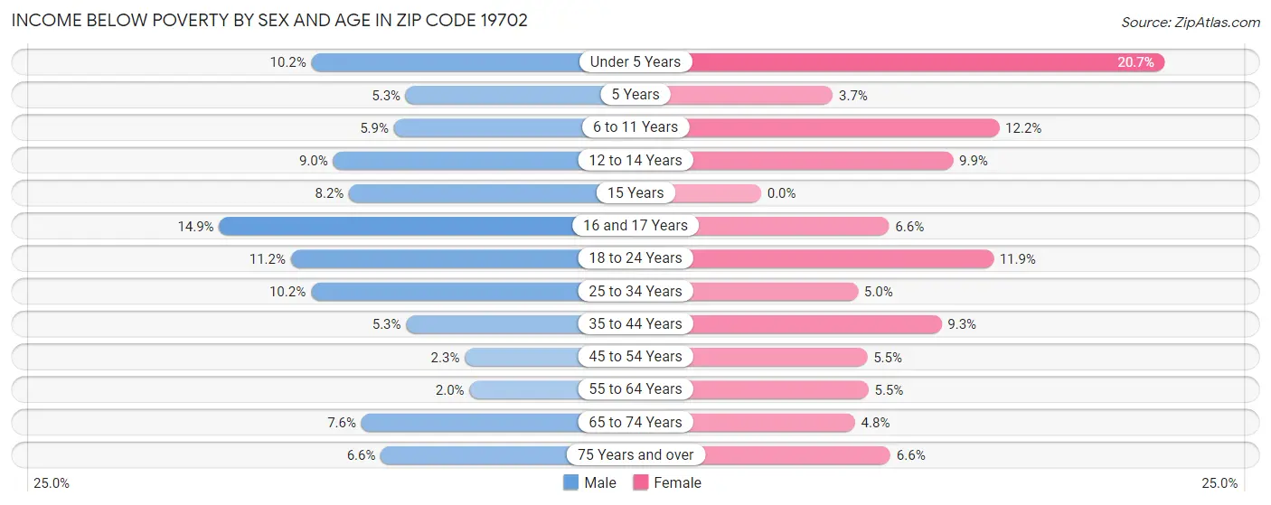 Income Below Poverty by Sex and Age in Zip Code 19702