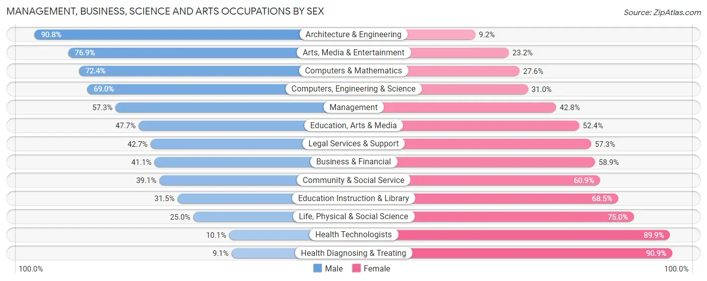 Management, Business, Science and Arts Occupations by Sex in Zip Code 19702
