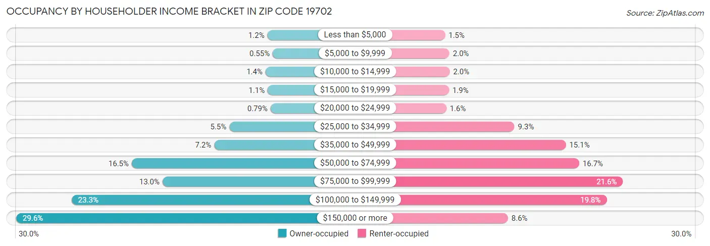 Occupancy by Householder Income Bracket in Zip Code 19702