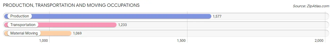 Production, Transportation and Moving Occupations in Zip Code 19702