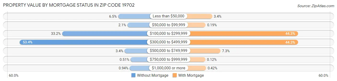 Property Value by Mortgage Status in Zip Code 19702