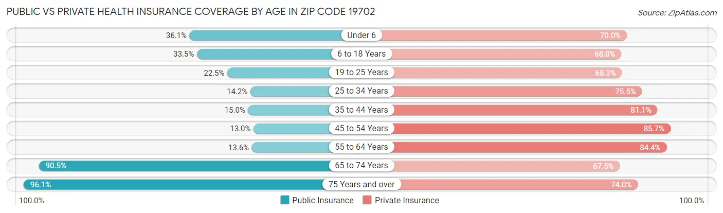 Public vs Private Health Insurance Coverage by Age in Zip Code 19702