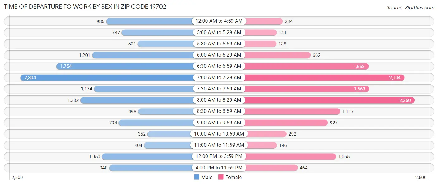 Time of Departure to Work by Sex in Zip Code 19702