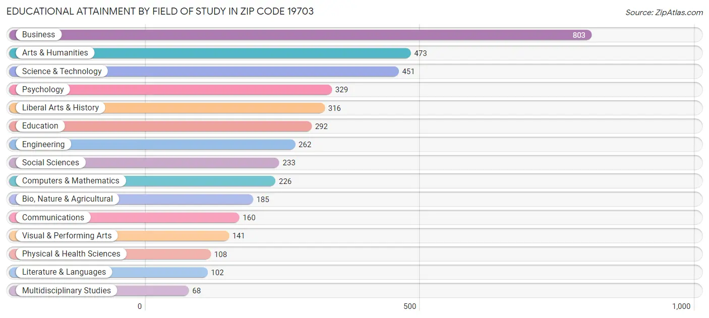 Educational Attainment by Field of Study in Zip Code 19703