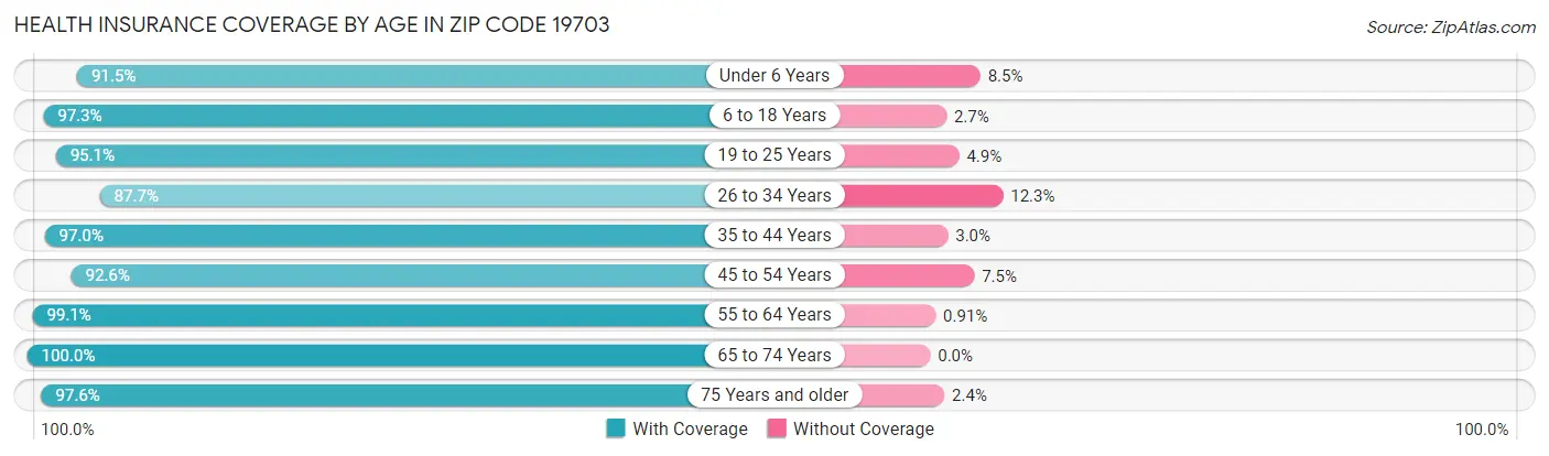 Health Insurance Coverage by Age in Zip Code 19703