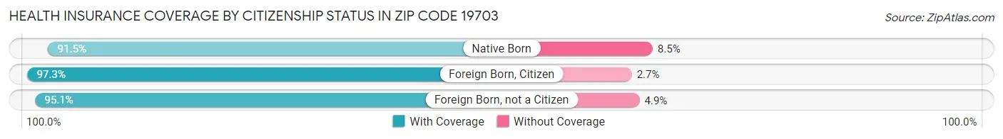 Health Insurance Coverage by Citizenship Status in Zip Code 19703
