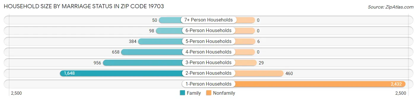 Household Size by Marriage Status in Zip Code 19703