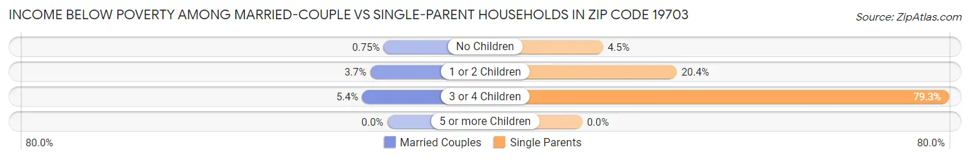 Income Below Poverty Among Married-Couple vs Single-Parent Households in Zip Code 19703