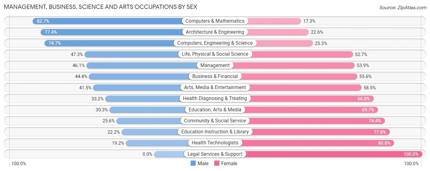 Management, Business, Science and Arts Occupations by Sex in Zip Code 19703