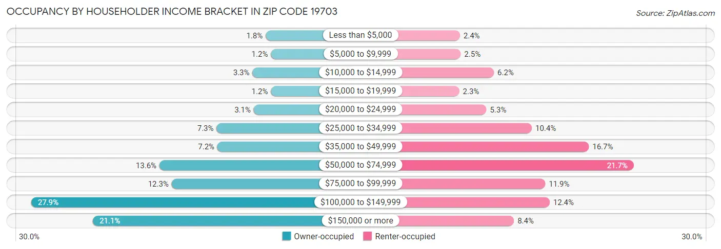 Occupancy by Householder Income Bracket in Zip Code 19703