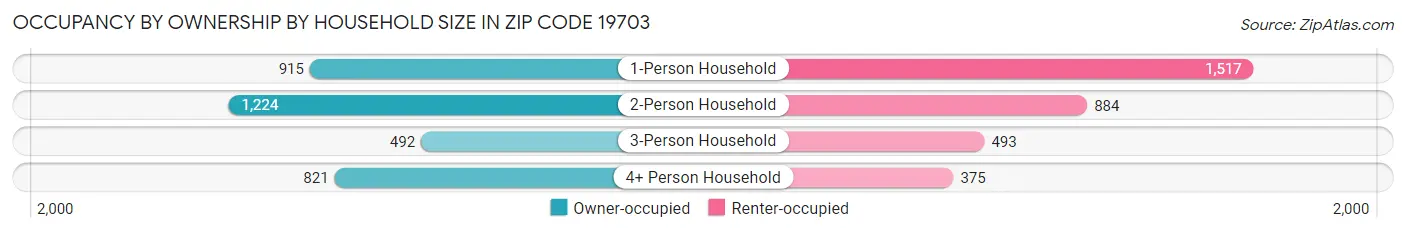 Occupancy by Ownership by Household Size in Zip Code 19703