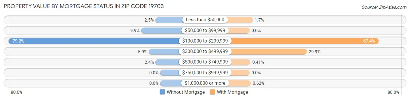 Property Value by Mortgage Status in Zip Code 19703