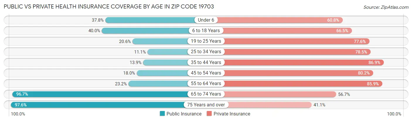 Public vs Private Health Insurance Coverage by Age in Zip Code 19703