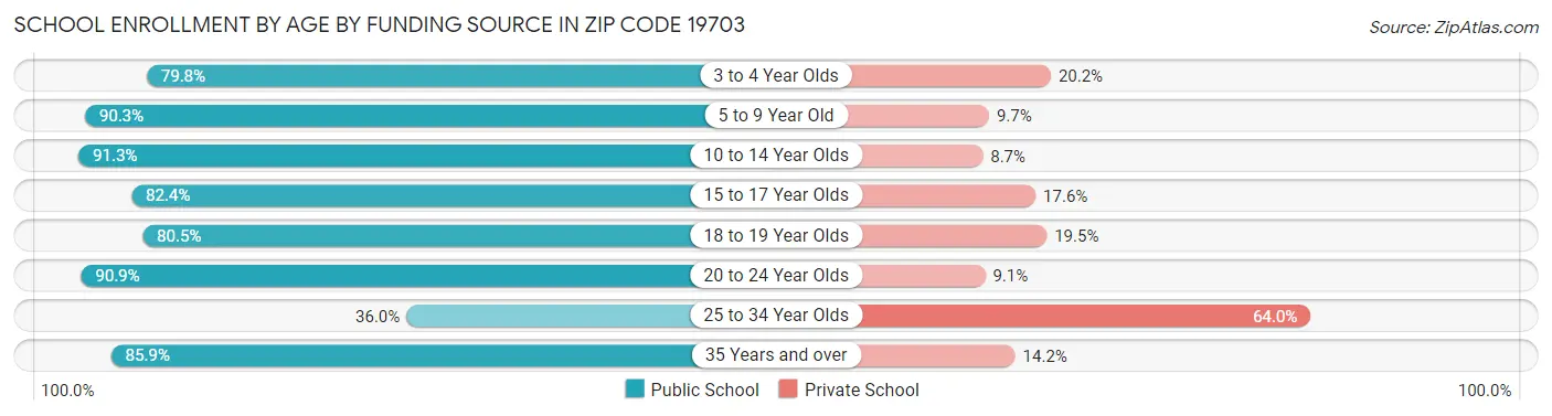 School Enrollment by Age by Funding Source in Zip Code 19703