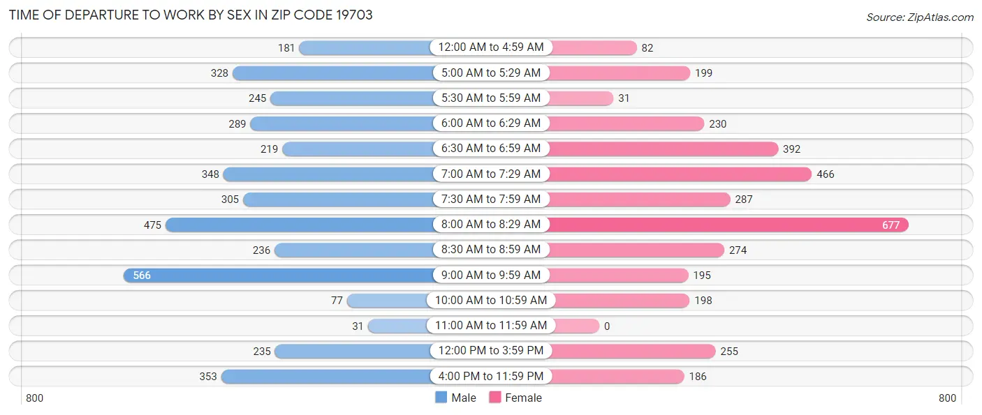Time of Departure to Work by Sex in Zip Code 19703