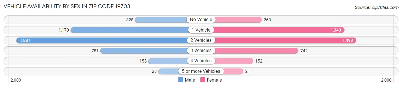 Vehicle Availability by Sex in Zip Code 19703