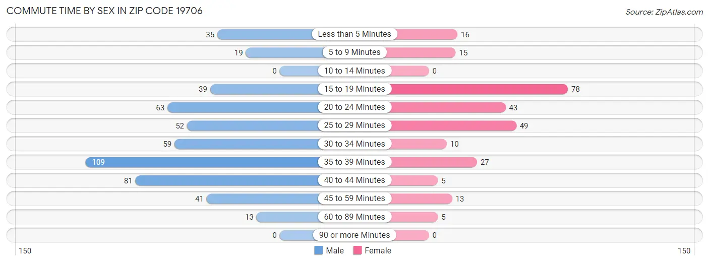 Commute Time by Sex in Zip Code 19706