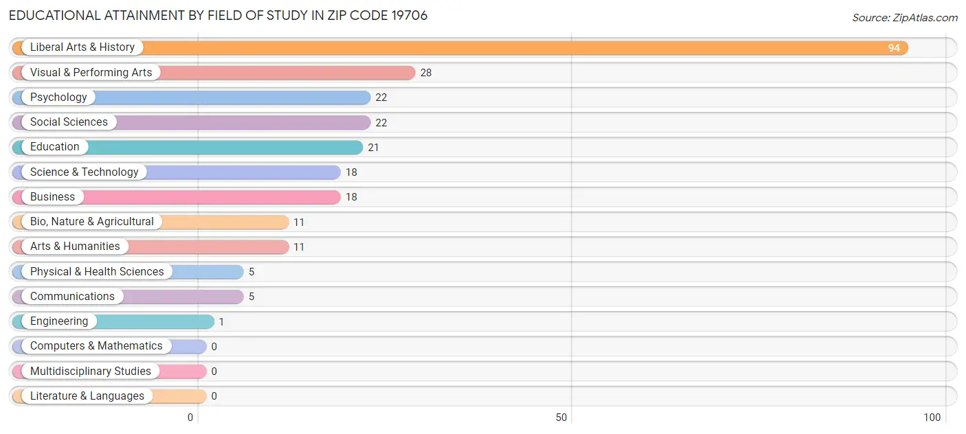 Educational Attainment by Field of Study in Zip Code 19706