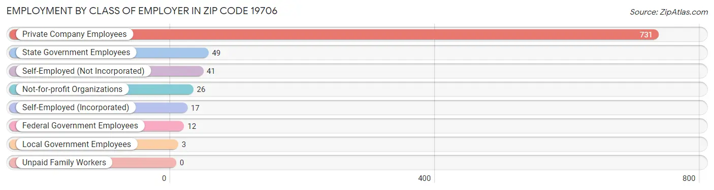 Employment by Class of Employer in Zip Code 19706