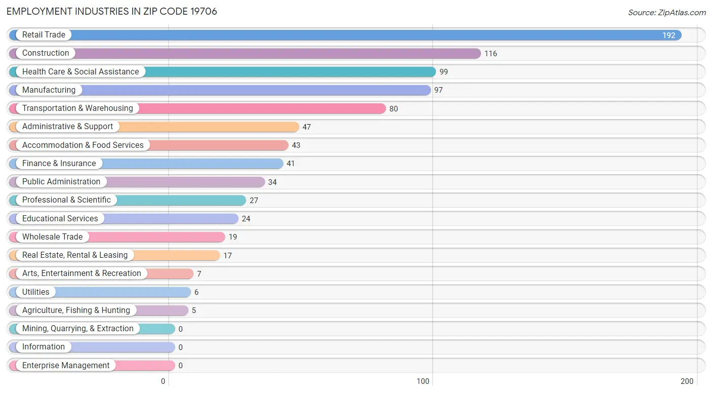 Employment Industries in Zip Code 19706