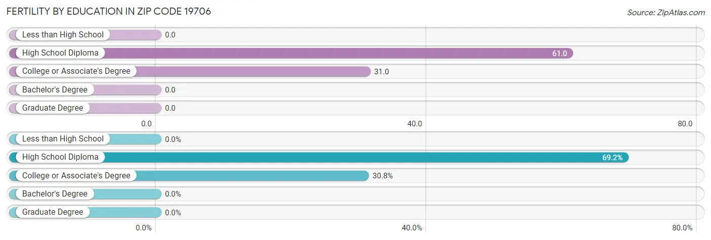 Female Fertility by Education Attainment in Zip Code 19706