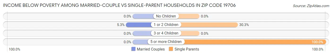 Income Below Poverty Among Married-Couple vs Single-Parent Households in Zip Code 19706