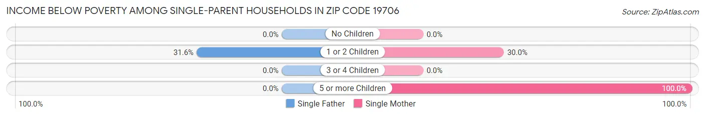 Income Below Poverty Among Single-Parent Households in Zip Code 19706