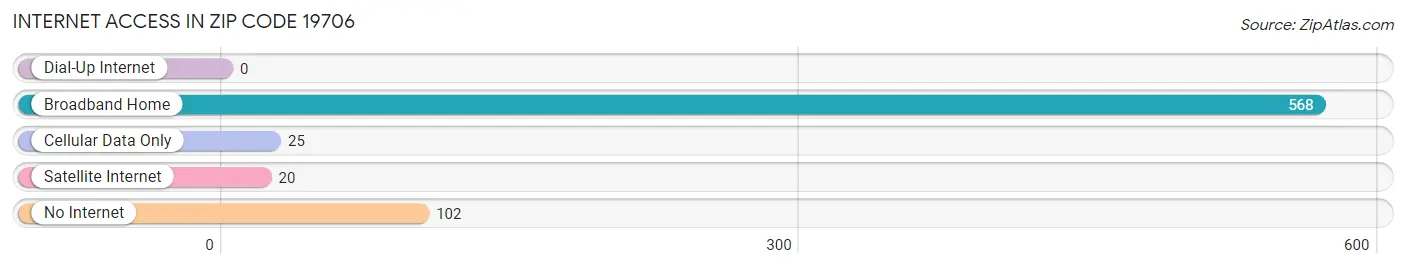 Internet Access in Zip Code 19706