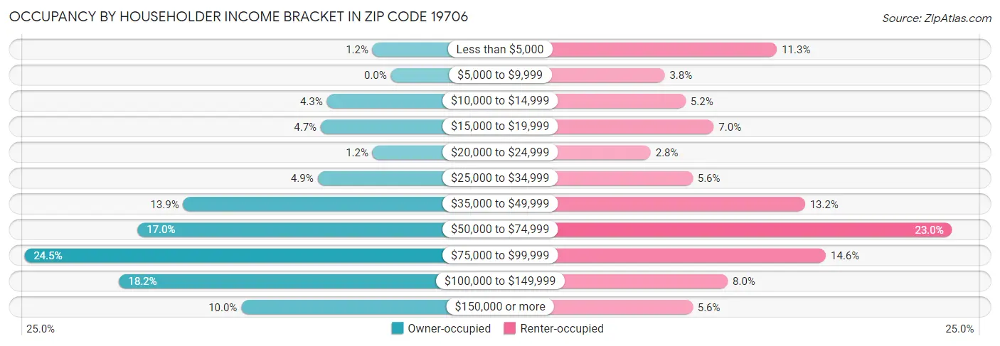 Occupancy by Householder Income Bracket in Zip Code 19706