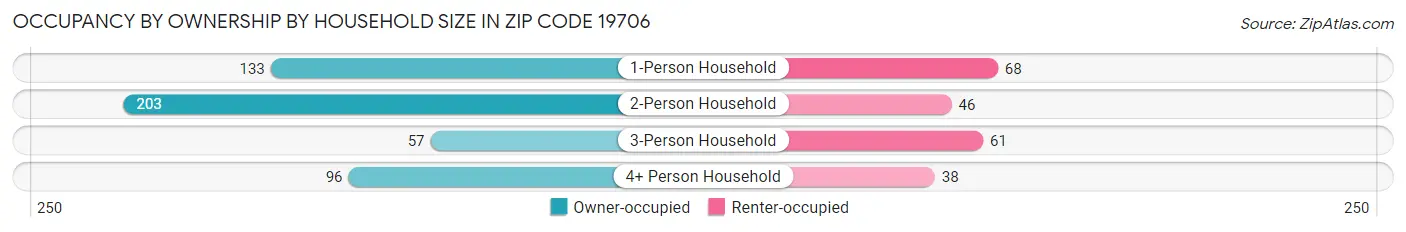 Occupancy by Ownership by Household Size in Zip Code 19706