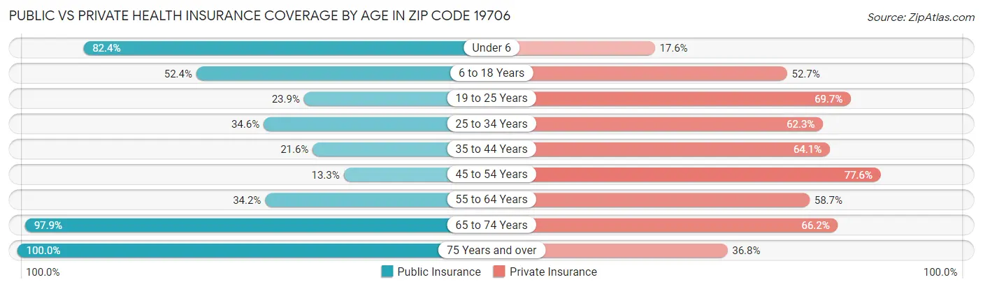 Public vs Private Health Insurance Coverage by Age in Zip Code 19706