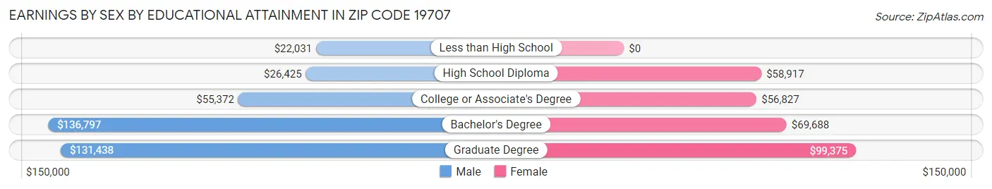 Earnings by Sex by Educational Attainment in Zip Code 19707