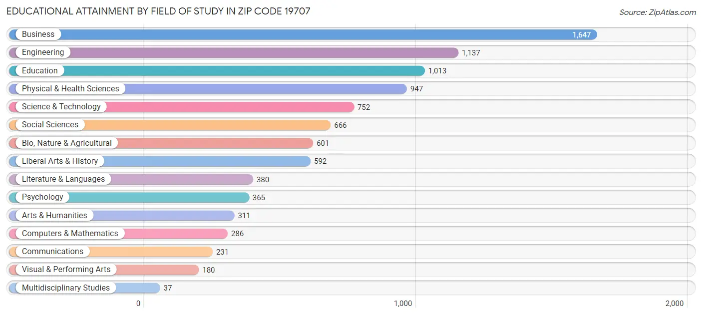 Educational Attainment by Field of Study in Zip Code 19707
