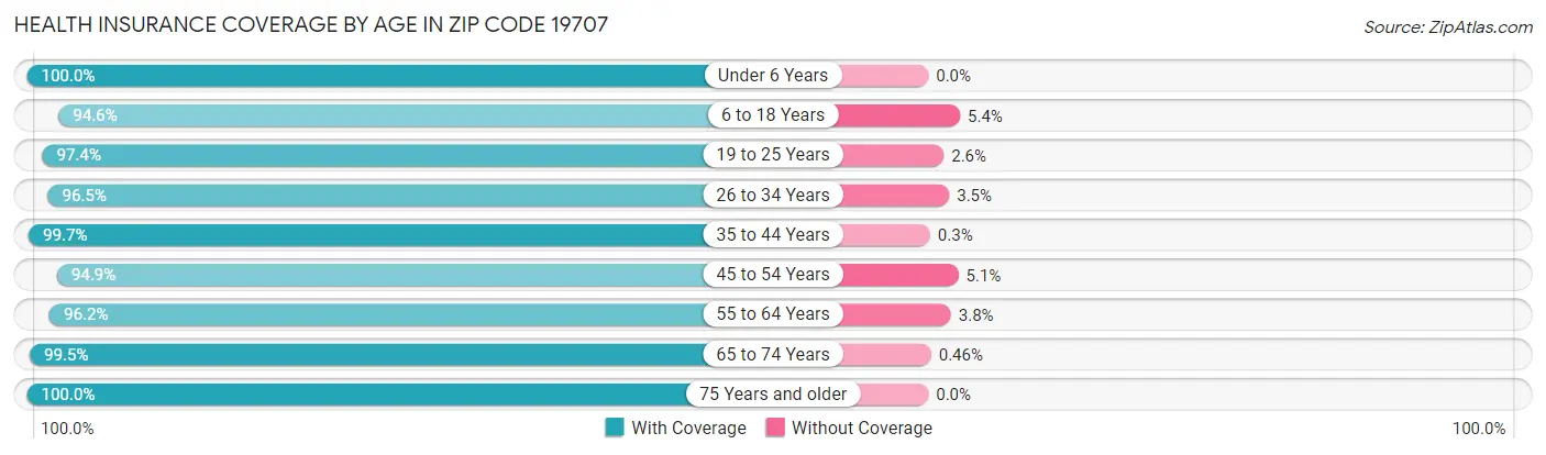 Health Insurance Coverage by Age in Zip Code 19707
