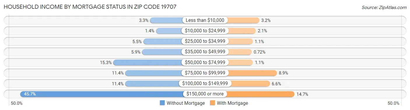 Household Income by Mortgage Status in Zip Code 19707