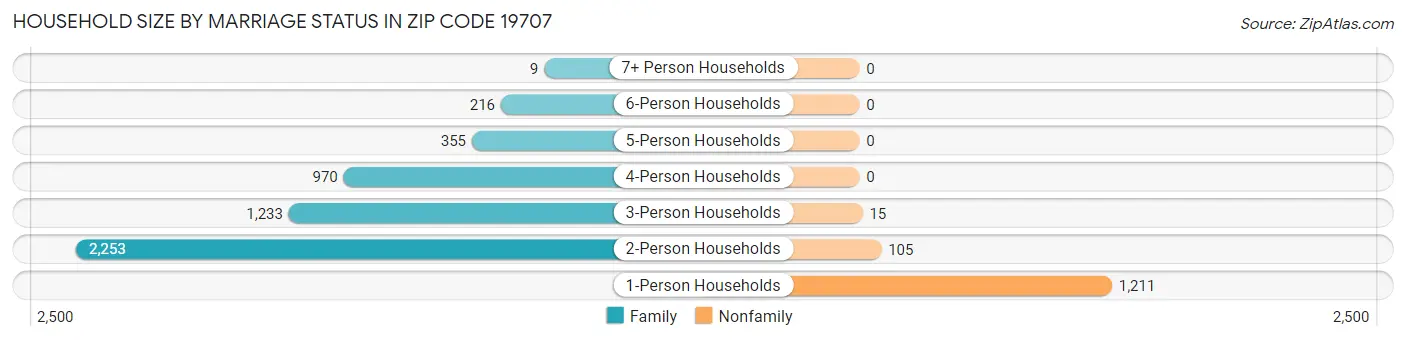 Household Size by Marriage Status in Zip Code 19707