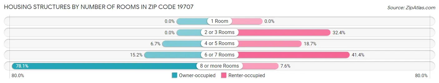 Housing Structures by Number of Rooms in Zip Code 19707