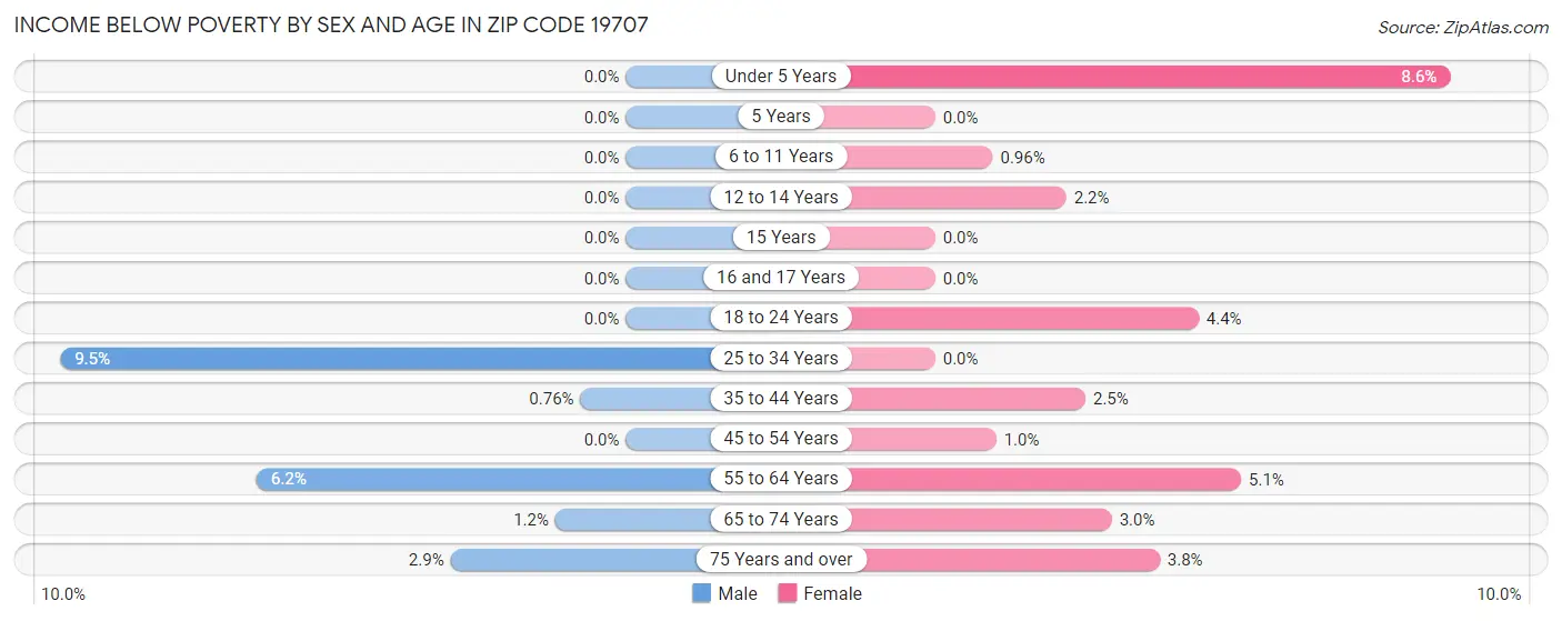 Income Below Poverty by Sex and Age in Zip Code 19707
