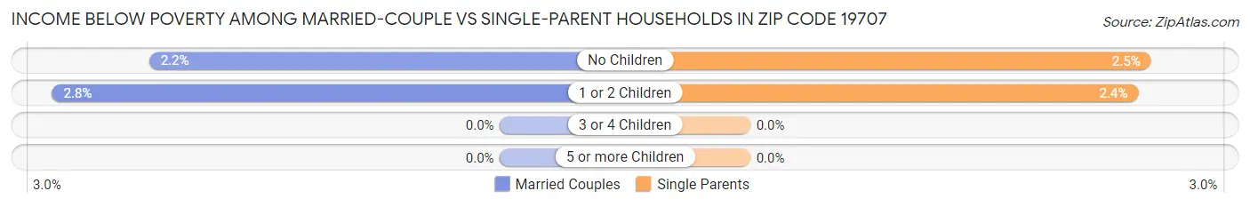 Income Below Poverty Among Married-Couple vs Single-Parent Households in Zip Code 19707