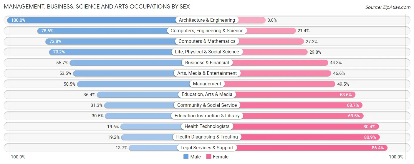 Management, Business, Science and Arts Occupations by Sex in Zip Code 19707